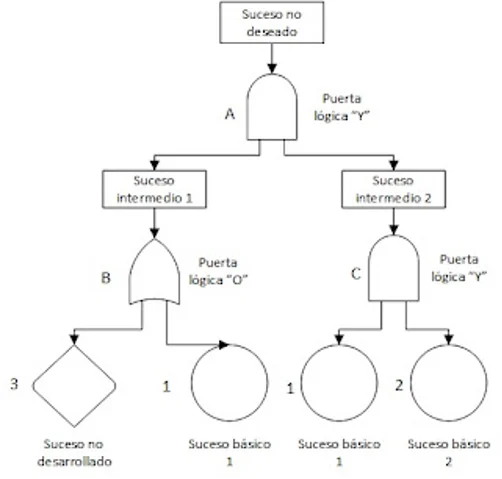 Análisis de árbol de fallas (FTA)